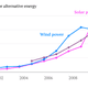 Image for article titled Is the renewable energy boom slowing down?
